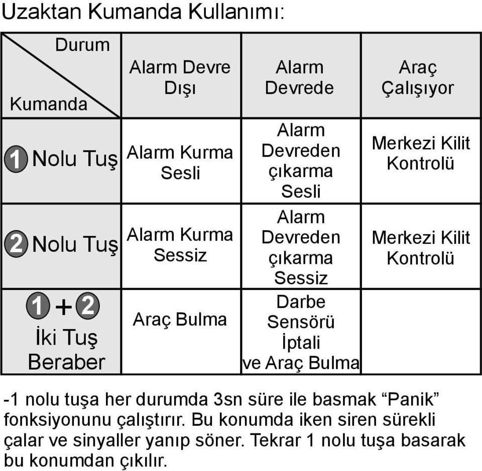 Çalışıyor Merkezi Kilit Kontrolü Merkezi Kilit Kontrolü -1 nolu tuşa her durumda 3sn süre ile basmak Panik