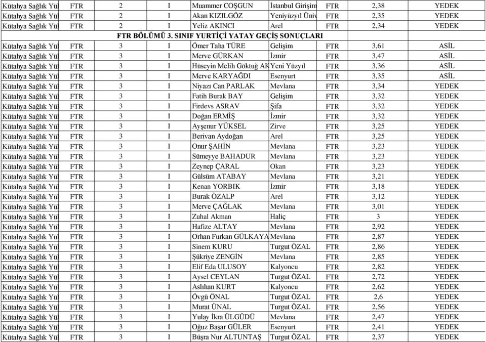 SINIF YURTİÇİ YATAY GEÇİŞ SONUÇLARI Kütahya Sağlı Yüseoulu FTR 3 I Ömer Taha TÜRE Gelişim FTR 3,61 ASİL Kütahya Sağlı Yüseoulu FTR 3 I Merve GÜRKAN İzmir FTR 3,47 ASİL Kütahya Sağlı Yüseoulu FTR 3 I