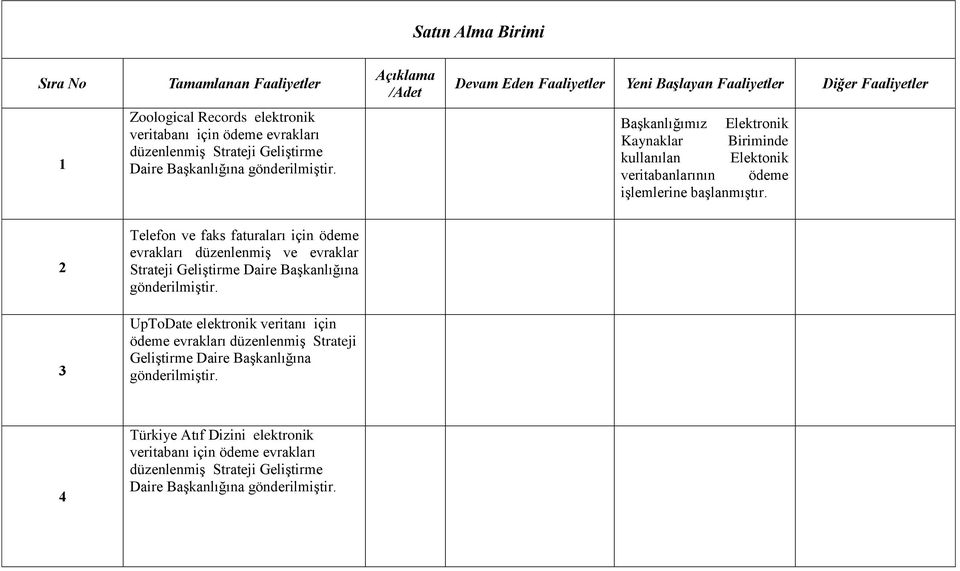 Telefon ve faks faturaları için ödeme evrakları düzenlenmiş ve evraklar Strateji Geliştirme Daire Başkanlığına gönderilmiştir.