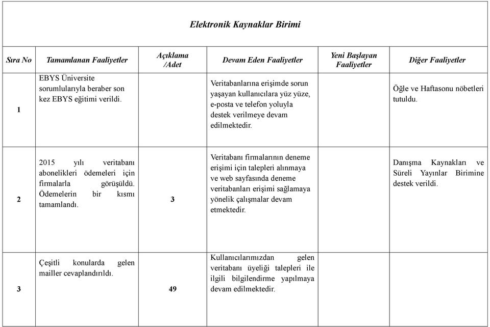 05 yılı veritabanı abonelikleri ödemeleri için firmalarla görüşüldü. Ödemelerin bir kısmı tamamlandı.