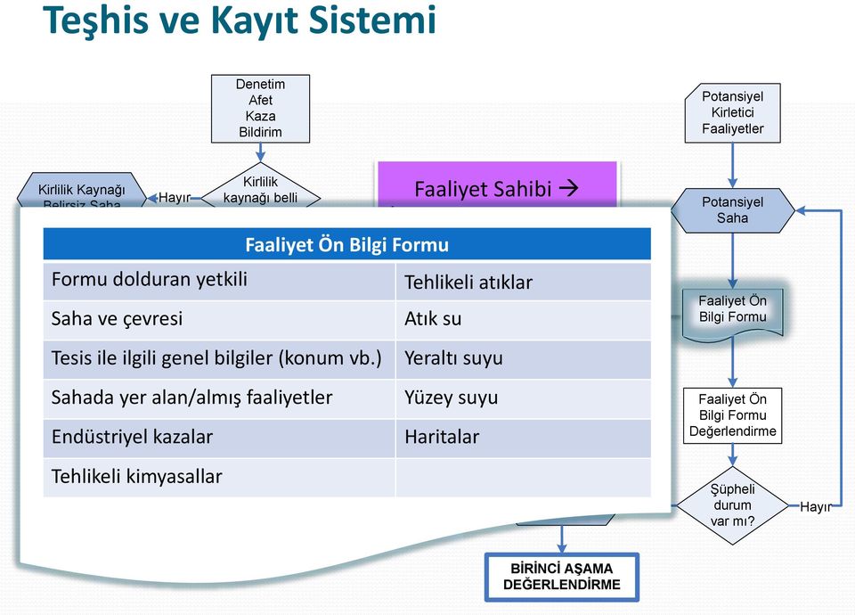 Sahipsiz Saha Tesis ile ilgili genel bilgiler (konum vb.) Sahada yer alan/almış faaliyetler Endüstriyel kazalar Tehlikeli atıklar Faaliyet Ön Atık Bilgi su Formu var mı?