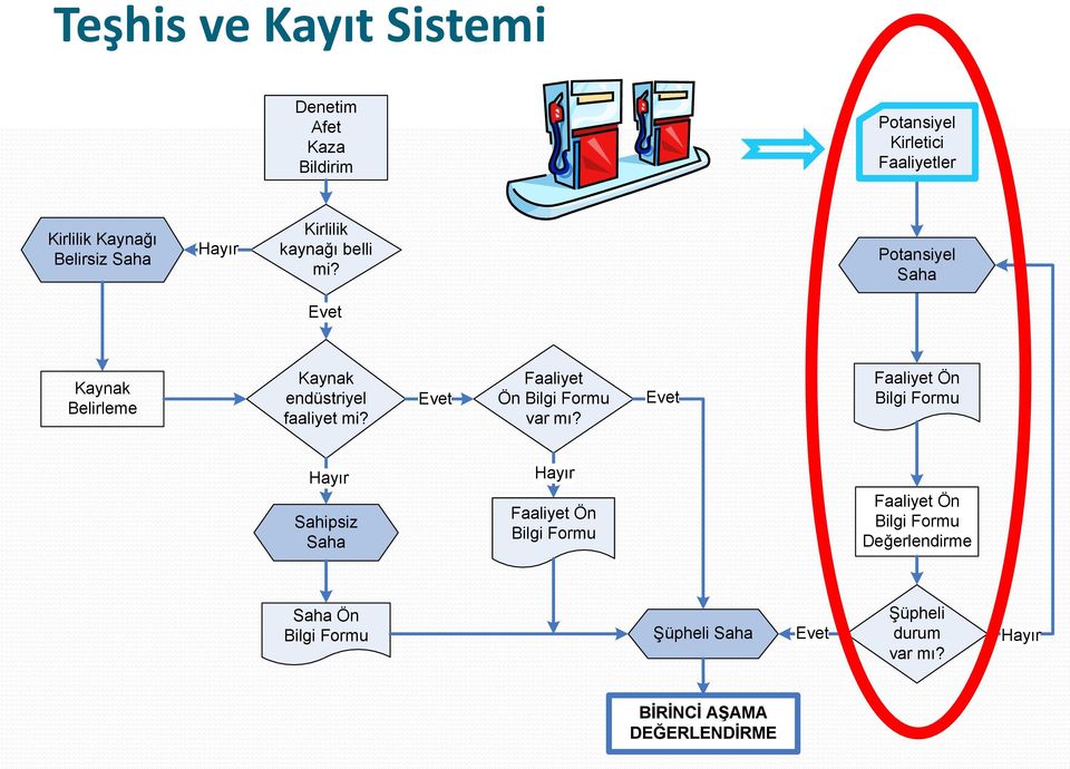 Potansiyel Saha Kaynak Belirleme Kaynak endüstriyel faaliyet mi? Faaliyet Ön Bilgi Formu var mı?