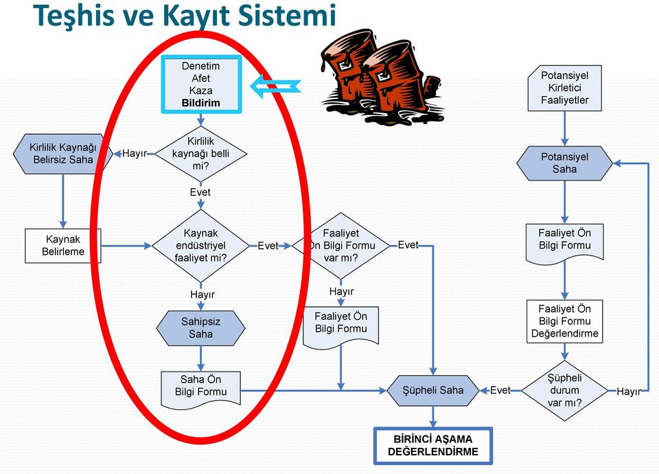 Potansiyel Saha Kaynak Belirleme Kaynak endüstriyel faaliyet mi? Faaliyet Ön Bilgi Formu var mı?