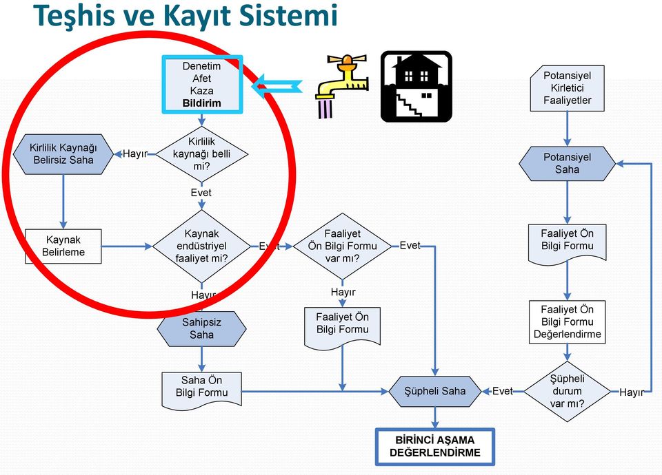 Potansiyel Saha Kaynak Belirleme Kaynak endüstriyel faaliyet mi? Faaliyet Ön Bilgi Formu var mı?