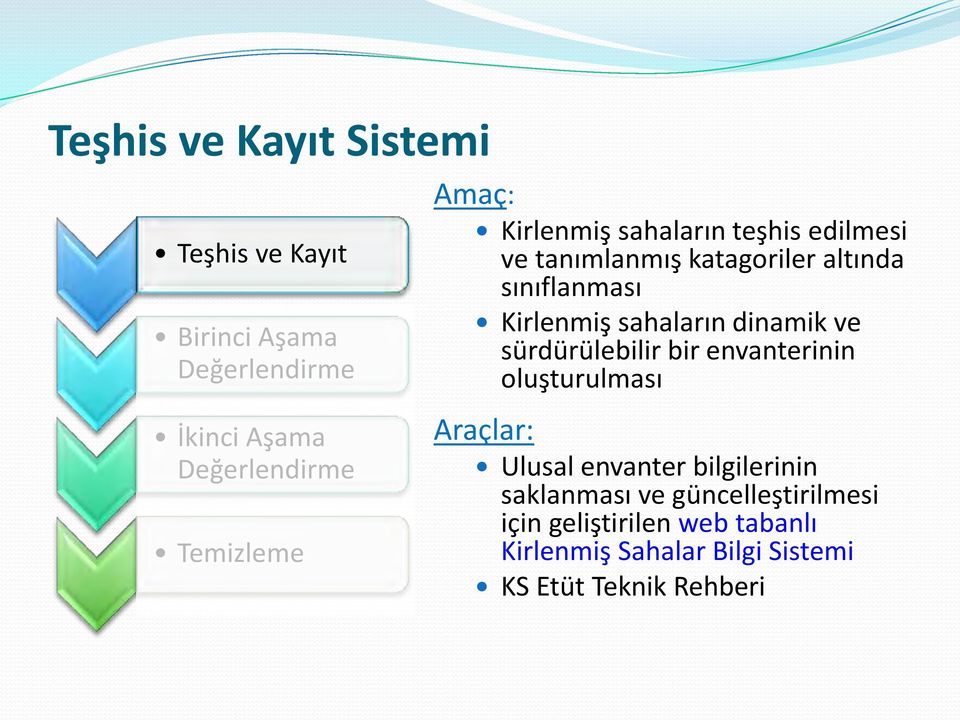 dinamik ve sürdürülebilir bir envanterinin oluşturulması Araçlar: Ulusal envanter bilgilerinin