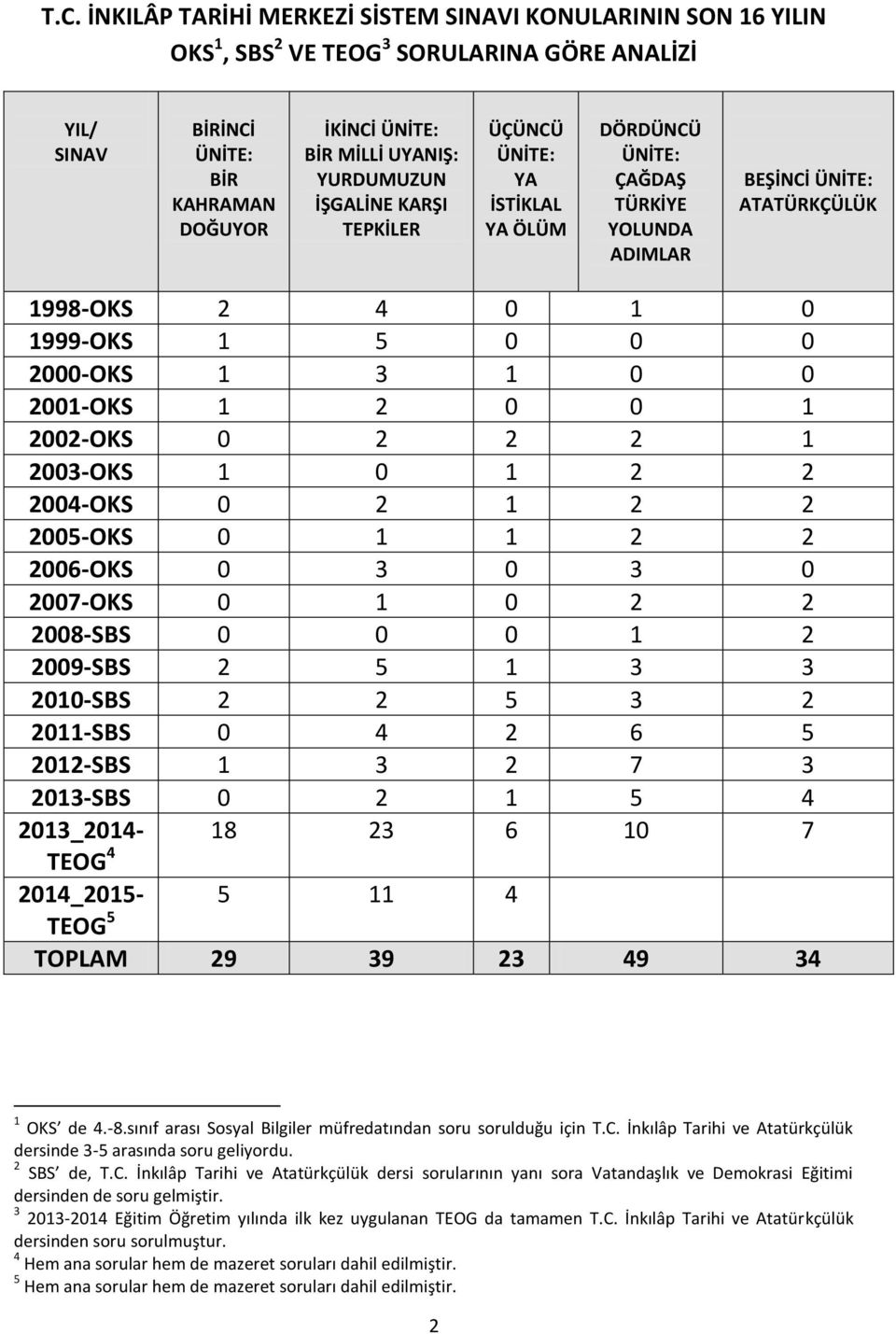 T.C. İNKILÂP TARİHİ VE ATATÜRKÇÜLÜK / SON 16 YIL OKS, SBS VE TEOG ÜNİTE  BAZINDA SINIFLANDIRILMIŞ ÇIKMIŞ SORULAR FASİKÜLÜ - PDF Ücretsiz indirin