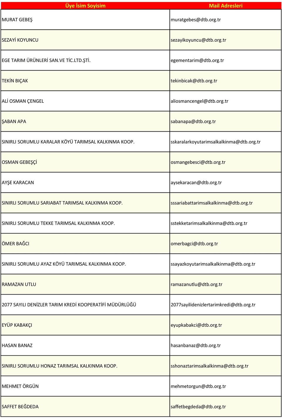 org.tr SINIRLI SORUMLU SARIABAT TARIMSAL KALKINMA KOOP. sssariabattarimsalkalkinma@dtb.org.tr SINIRLI SORUMLU TEKKE TARIMSAL KALKINMA KOOP. sstekketarimsalkalkinma@dtb.org.tr ÖMER BAĞCI omerbagci@dtb.