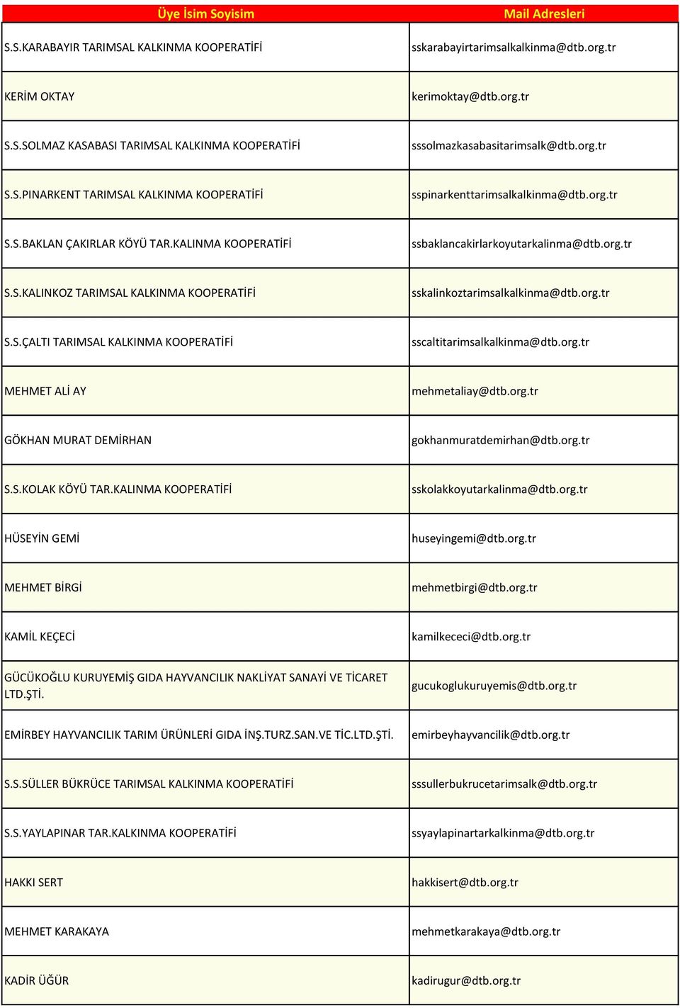 org.tr S.S.ÇALTI TARIMSAL KALKINMA KOOPERATİFİ sscaltitarimsalkalkinma@dtb.org.tr MEHMET ALİ AY mehmetaliay@dtb.org.tr GÖKHAN MURAT DEMİRHAN gokhanmuratdemirhan@dtb.org.tr S.S.KOLAK KÖYÜ TAR.