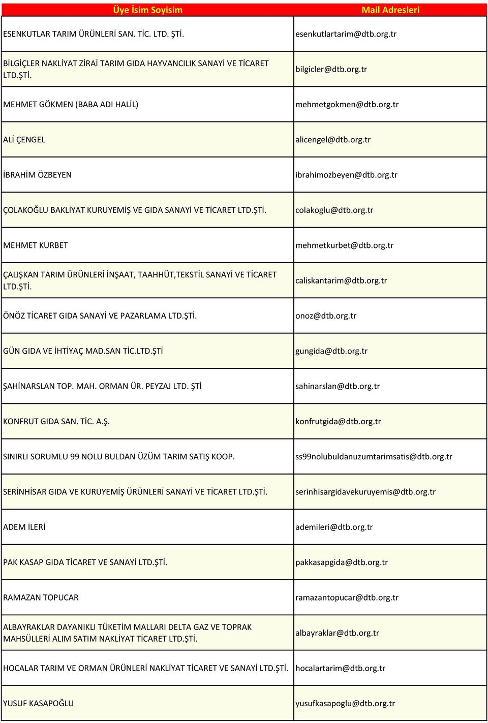 org.tr ÇALIŞKAN TARIM ÜRÜNLERİ İNŞAAT, TAAHHÜT,TEKSTİL SANAYİ VE TİCARET LTD.ŞTİ. caliskantarim@dtb.org.tr ÖNÖZ TİCARET GIDA SANAYİ VE PAZARLAMA LTD.ŞTİ. onoz@dtb.org.tr GÜN GIDA VE İHTİYAÇ MAD.