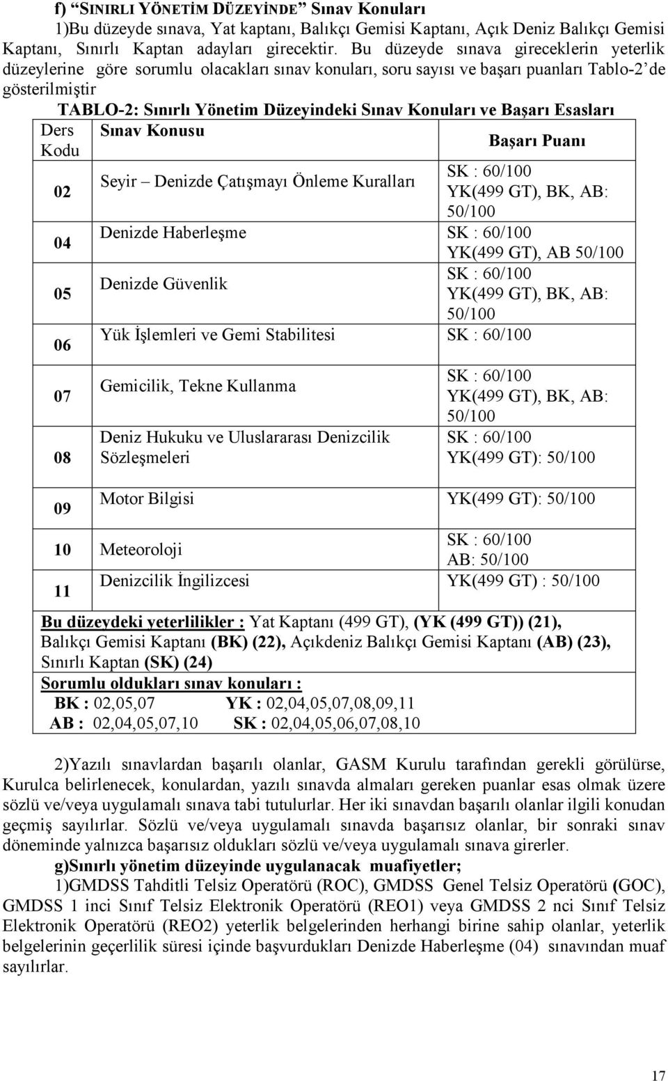 Konuları ve Başarı Esasları Ders Kodu 02 04 05 06 07 08 09 Sınav Konusu Başarı Puanı SK : 60/100 Seyir Denizde Çatışmayı Önleme Kuralları YK(499 GT), BK, AB: 50/100 Denizde Haberleşme SK : 60/100