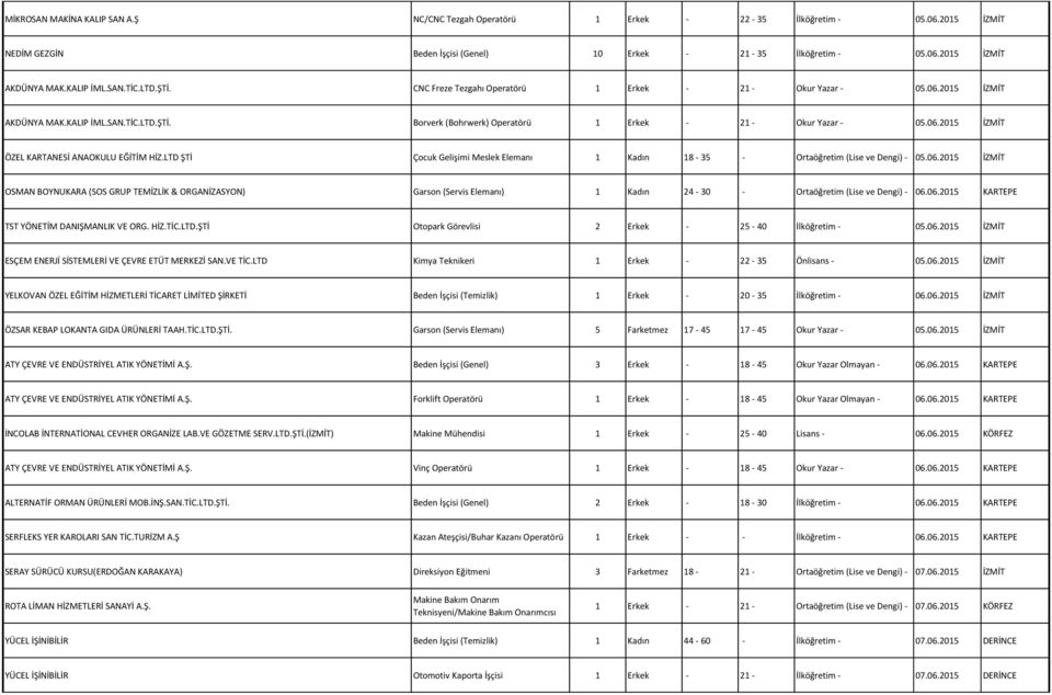 06.2015 İZMİT ÖZEL KARTANESİ ANAOKULU EĞİTİM HİZ.LTD ŞTİ Çocuk Gelişimi Meslek Elemanı 1 Kadın 18-35 - Ortaöğretim (Lise ve Dengi) - 05.06.2015 İZMİT OSMAN BOYNUKARA (SOS GRUP TEMİZLİK & ORGANİZASYON) Garson (Servis Elemanı) 1 Kadın 24-30 - Ortaöğretim (Lise ve Dengi) - 06.