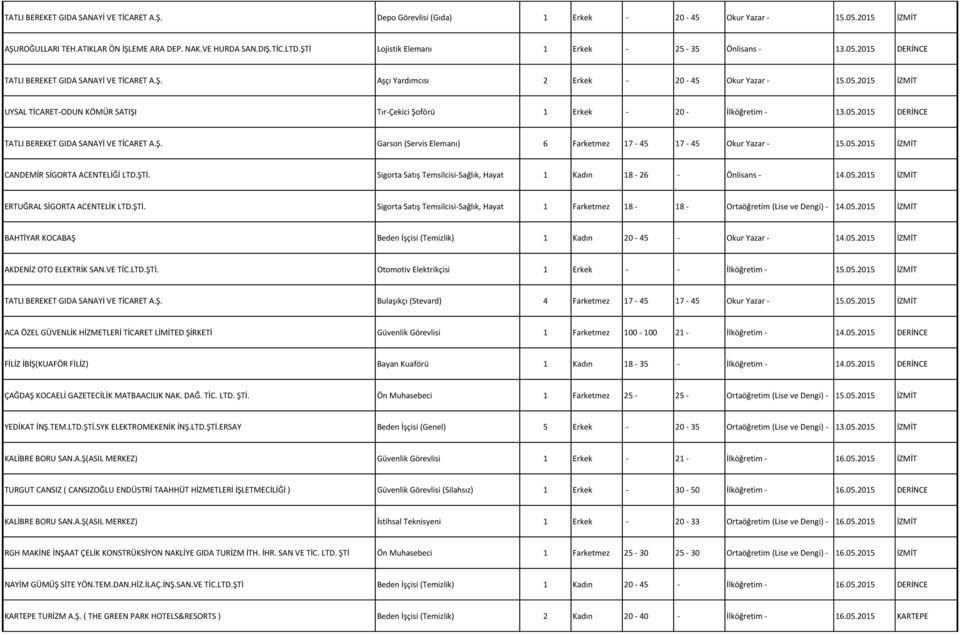 05.2015 DERİNCE TATLI BEREKET GIDA SANAYİ VE TİCARET A.Ş. Garson (Servis Elemanı) 6 Farketmez 17-45 17-45 Okur Yazar - 15.05.2015 İZMİT CANDEMİR SİGORTA ACENTELİĞİ LTD.ŞTİ.