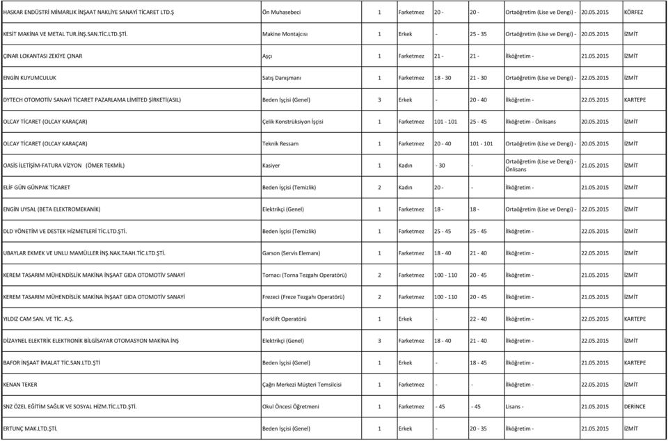 05.2015 İZMİT DYTECH OTOMOTİV SANAYİ TİCARET PAZARLAMA LİMİTED ŞİRKETİ(ASIL) Beden İşçisi (Genel) 3 Erkek - 20-40 İlköğretim - 22.05.2015 KARTEPE OLCAY TİCARET (OLCAY KARAÇAR) Çelik Konstrüksiyon İşçisi 1 Farketmez 101-101 25-45 İlköğretim - Önlisans 20.