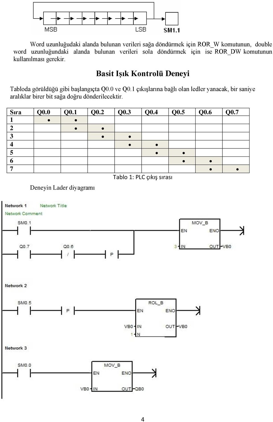 Basit Işık Kontrolü Deneyi Tabloda görüldüğü gibi başlangıçta Q0.0 ve Q0.