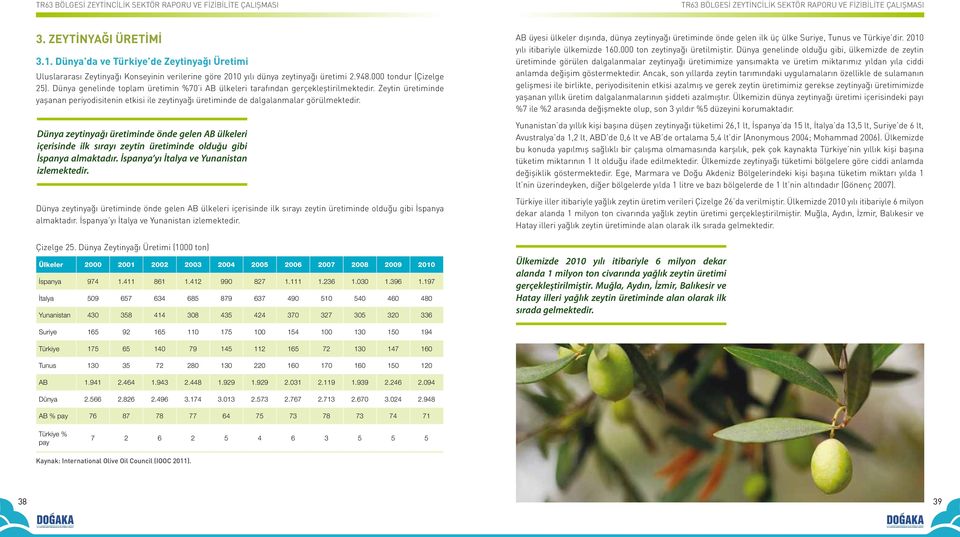 Dünya zeytinyağı üretiminde önde gelen AB ülkeleri içerisinde ilk sırayı zeytin üretiminde olduğu gibi İspanya almaktadır. İspanya yı İtalya ve Yunanistan izlemektedir.