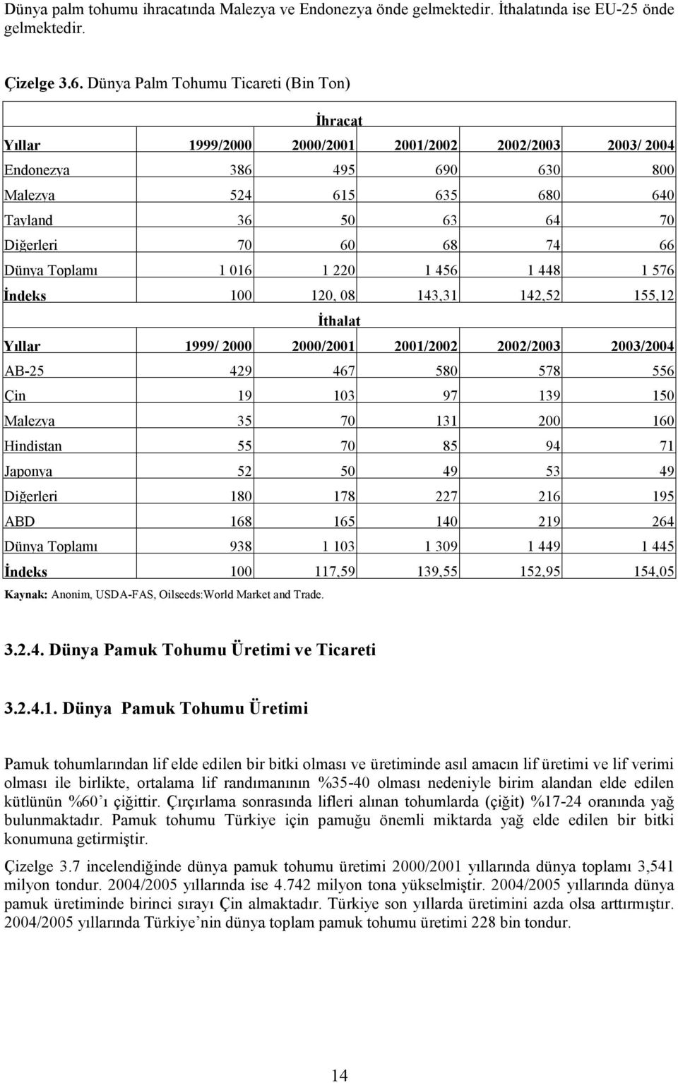 68 74 66 Dünya Toplamı 1 016 1 220 1 456 1 448 1 576 İndeks 100 120, 08 143,31 142,52 155,12 İthalat Yıllar 1999/ 2000 2000/2001 2001/2002 2002/2003 2003/2004 AB-25 429 467 580 578 556 Çin 19 103 97