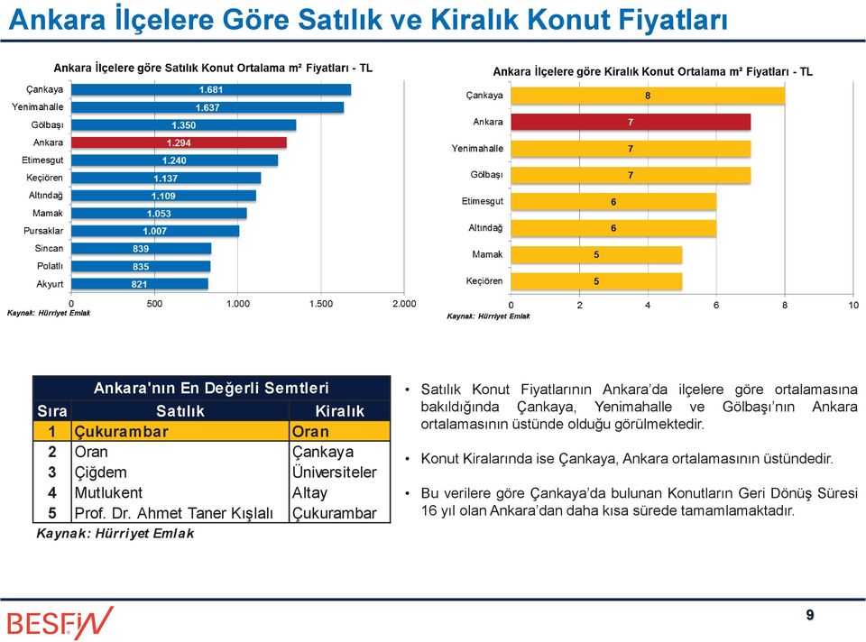Ahmet Taner Kışlalı Çukurambar Kaynak: Hürriyet Emlak Satılık Konut Fiyatlarının Ankara da ilçelere göre ortalamasına bakıldığında Çankaya,