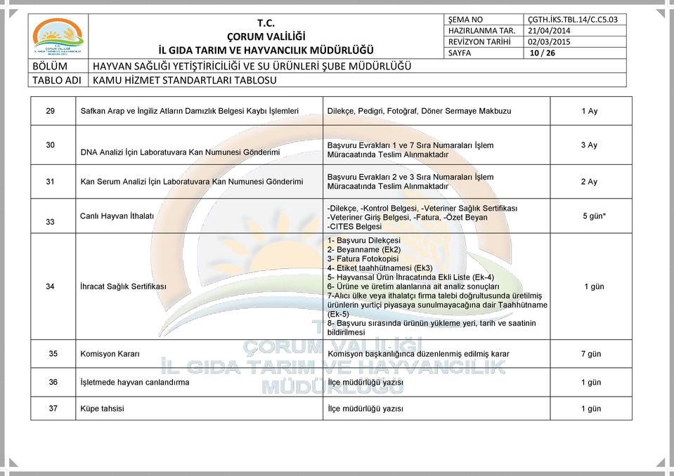 Teslim Alınmaktadır 2 Ay 33 Canlı Hayvan İthalatı 34 İhracat Sağlık Sertifikası -Dilekçe, -Kontrol Belgesi, -Veteriner Sağlık Sertifikası -Veteriner Giriş Belgesi, -Fatura, -Özet Beyan -CITES Belgesi