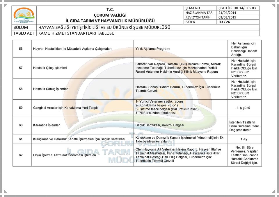 Tüberküloz İçin Tüberkülin Teamül Cetveli 1- Yurtiçi Veteriner sağlık raporu 2- Konaklama belgesi (EK-1) 3- İşletme tescil belgesi (Bal üretici ruhsatı) 4- Nüfus cüzdanı fotokopisi 60 Karantina