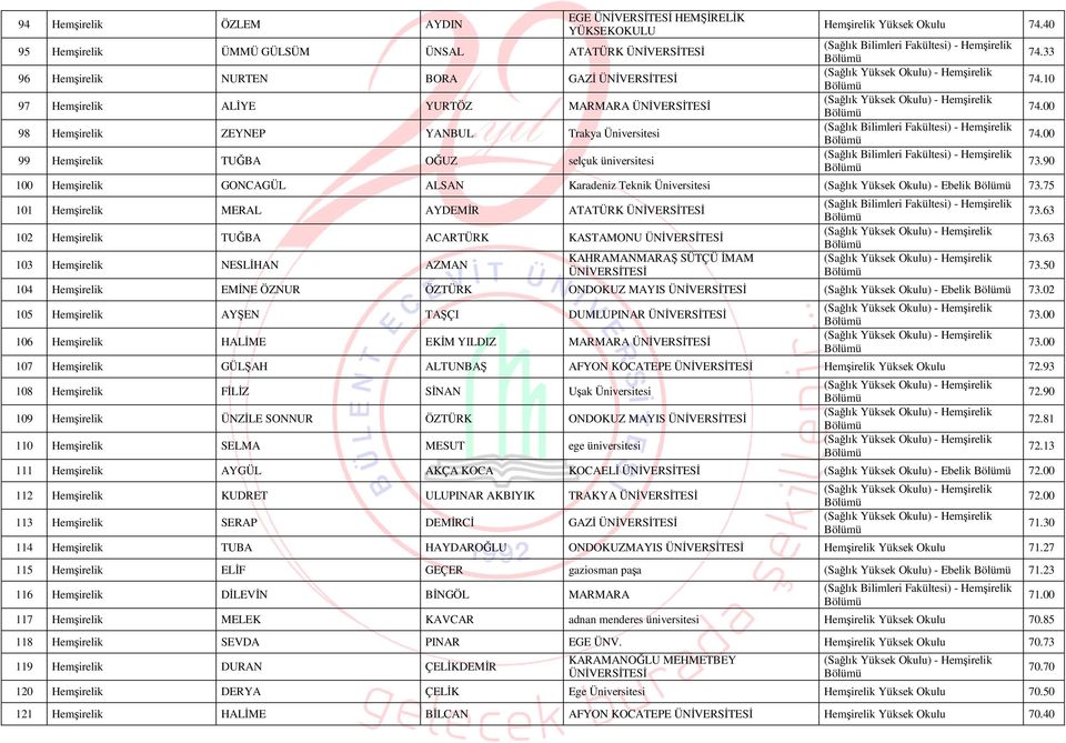 40 100 Hemşirelik GONCAGÜL ALSAN Karadeniz Teknik Üniversitesi (Sağlık Yüksek Okulu) - Ebelik 73.