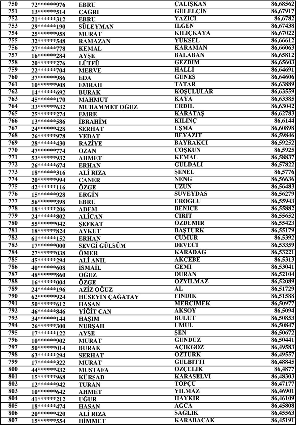 37******986 EDA GÜNEŞ 86,64606 761 10******908 EMRAH TATAR 86,63889 762 14******692 BURAK KOŞULULAR 86,63559 763 45******170 MAHMUT KAYA 86,63385 764 33******632 MUHAMMET OĞUZ ERDİL 86,63042 765