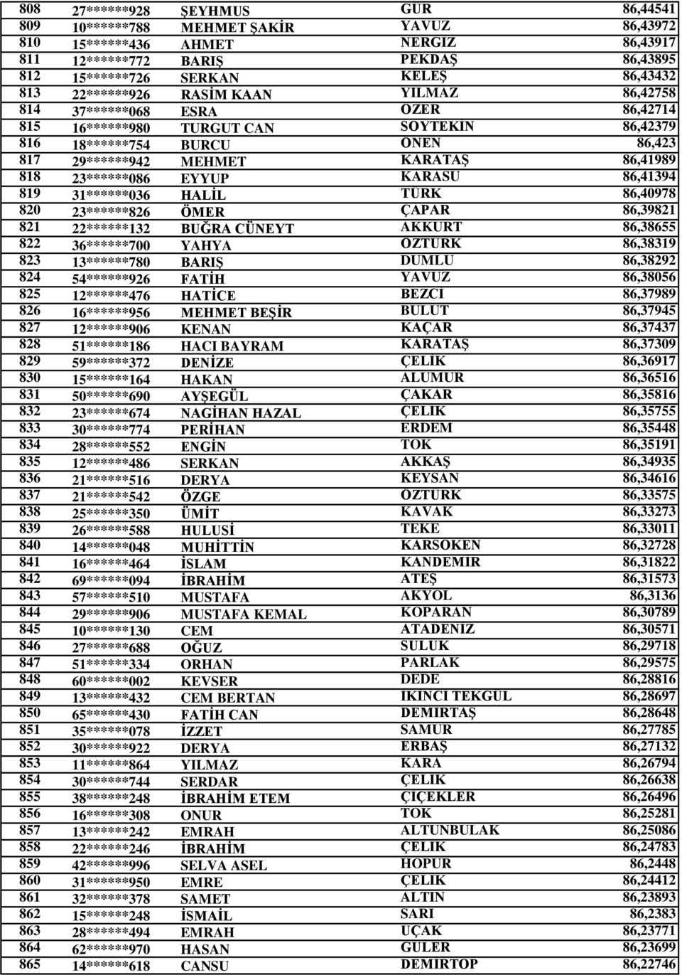 23******086 EYYUP KARASU 86,41394 819 31******036 HALİL TÜRK 86,40978 820 23******826 ÖMER ÇAPAR 86,39821 821 22******132 BUĞRA CÜNEYT AKKURT 86,38655 822 36******700 YAHYA ÖZTÜRK 86,38319 823