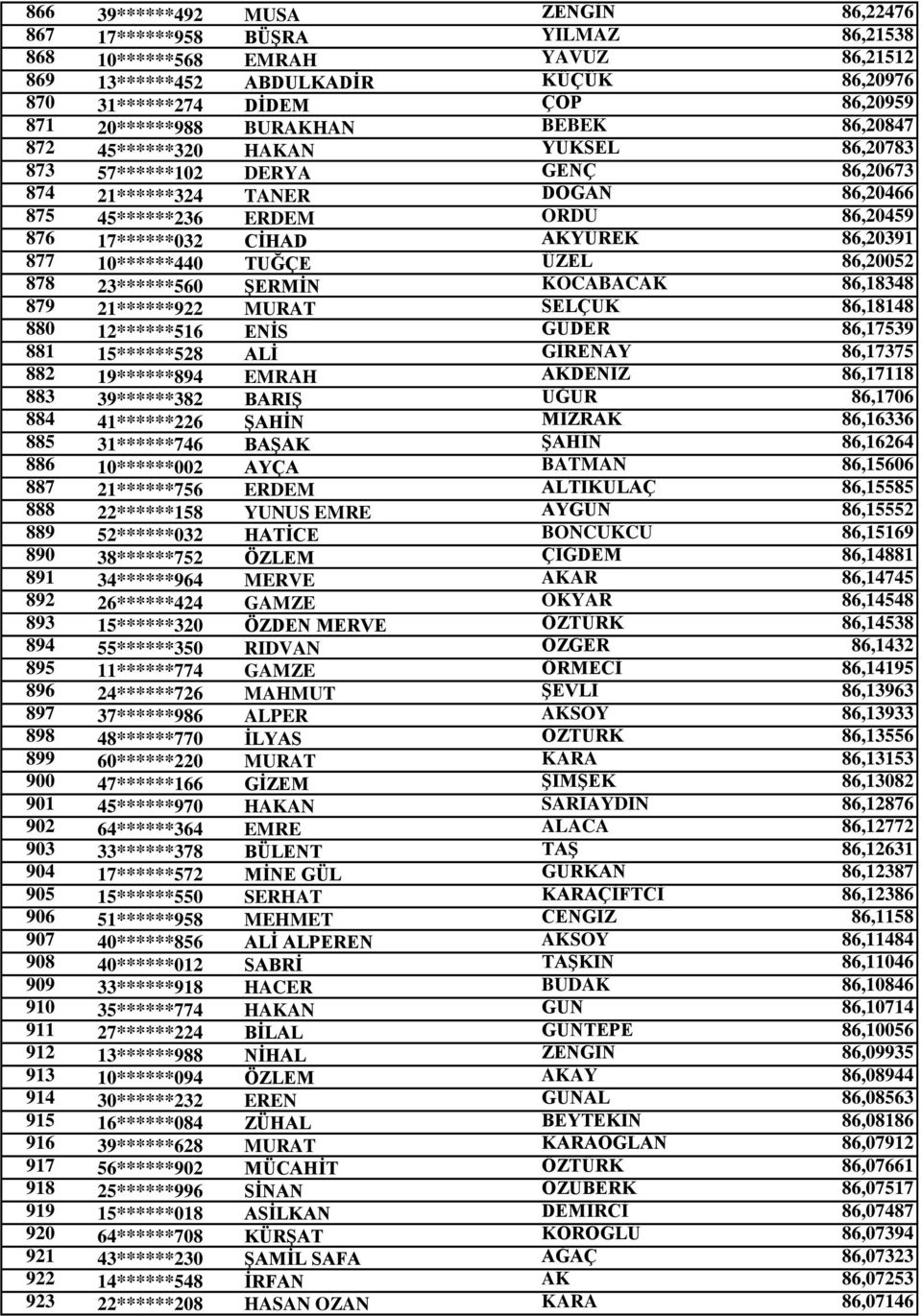 CİHAD AKYÜREK 86,20391 877 10******440 TUĞÇE ÜZEL 86,20052 878 23******560 ŞERMİN KOCABACAK 86,18348 879 21******922 MURAT SELÇUK 86,18148 880 12******516 ENİS GÜDER 86,17539 881 15******528 ALİ