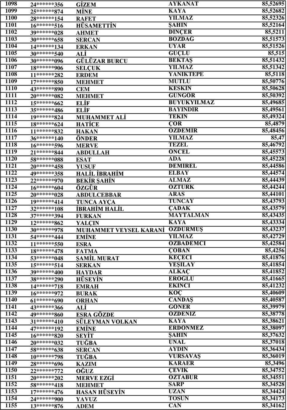 1108 11******282 ERDEM YANIKTEPE 85,5118 1109 17******850 MEHMET MUTLU 85,50776 1110 43******890 CEM KESKİN 85,50628 1111 20******082 MEHMET GÜNGÖR 85,50392 1112 15******662 ELİF BÜYÜKYILMAZ 85,49685