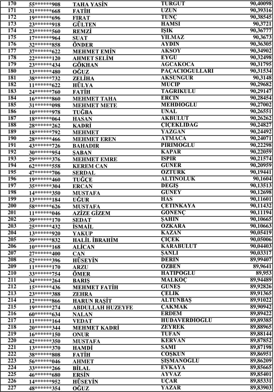 13******480 OĞUZ PAÇACIOĞULLARI 90,31534 181 38******732 ZELİHA AKSUNGUR 90,3148 182 11******622 HÜLYA MUCİP 90,29682 183 24******760 FATİH TAĞRIKULU 90,29147 184 16******860 MEHMET TAHA ERCİN