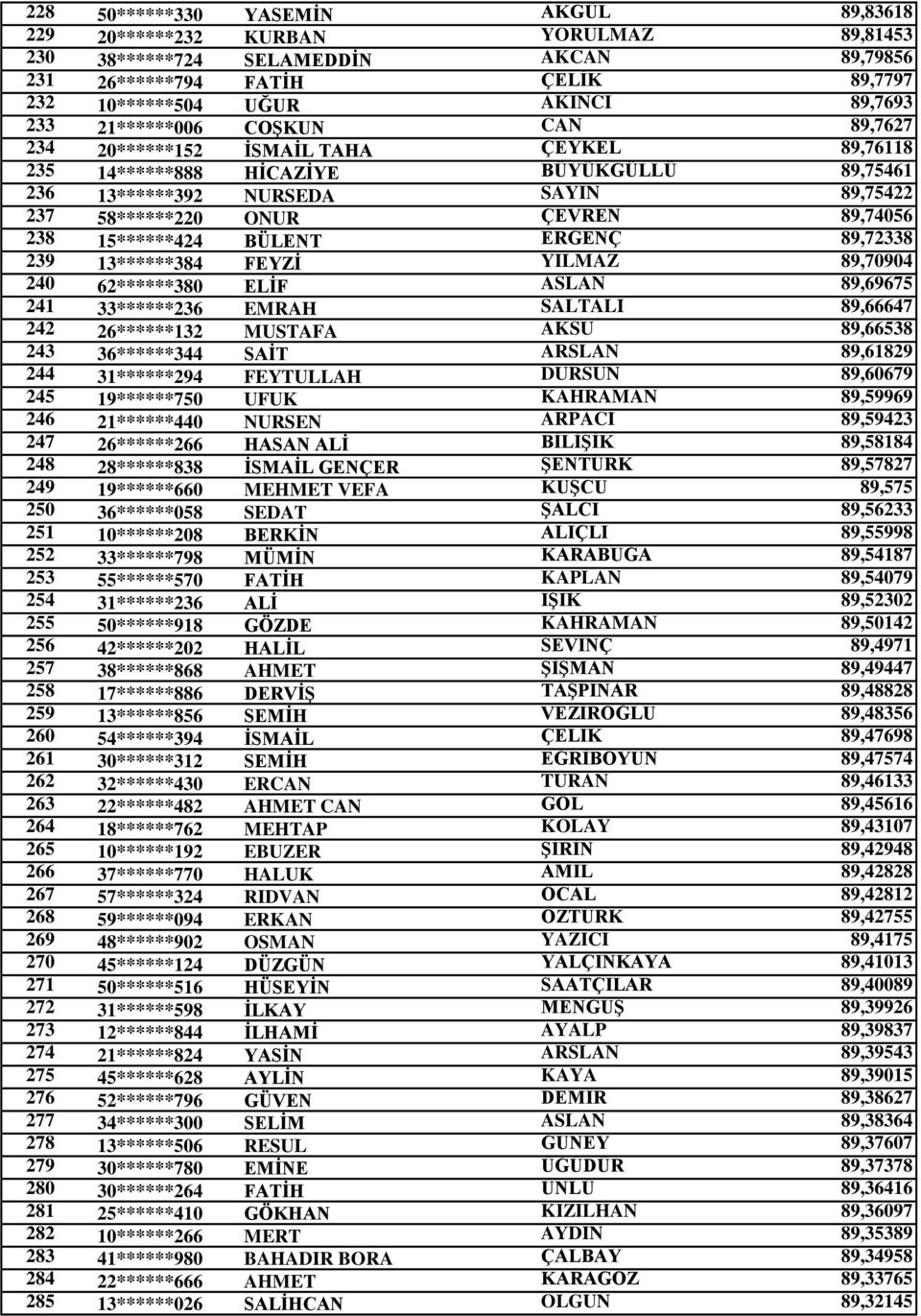 15******424 BÜLENT ERGENÇ 89,72338 239 13******384 FEYZİ YILMAZ 89,70904 240 62******380 ELİF ASLAN 89,69675 241 33******236 EMRAH SALTALI 89,66647 242 26******132 MUSTAFA AKSU 89,66538 243