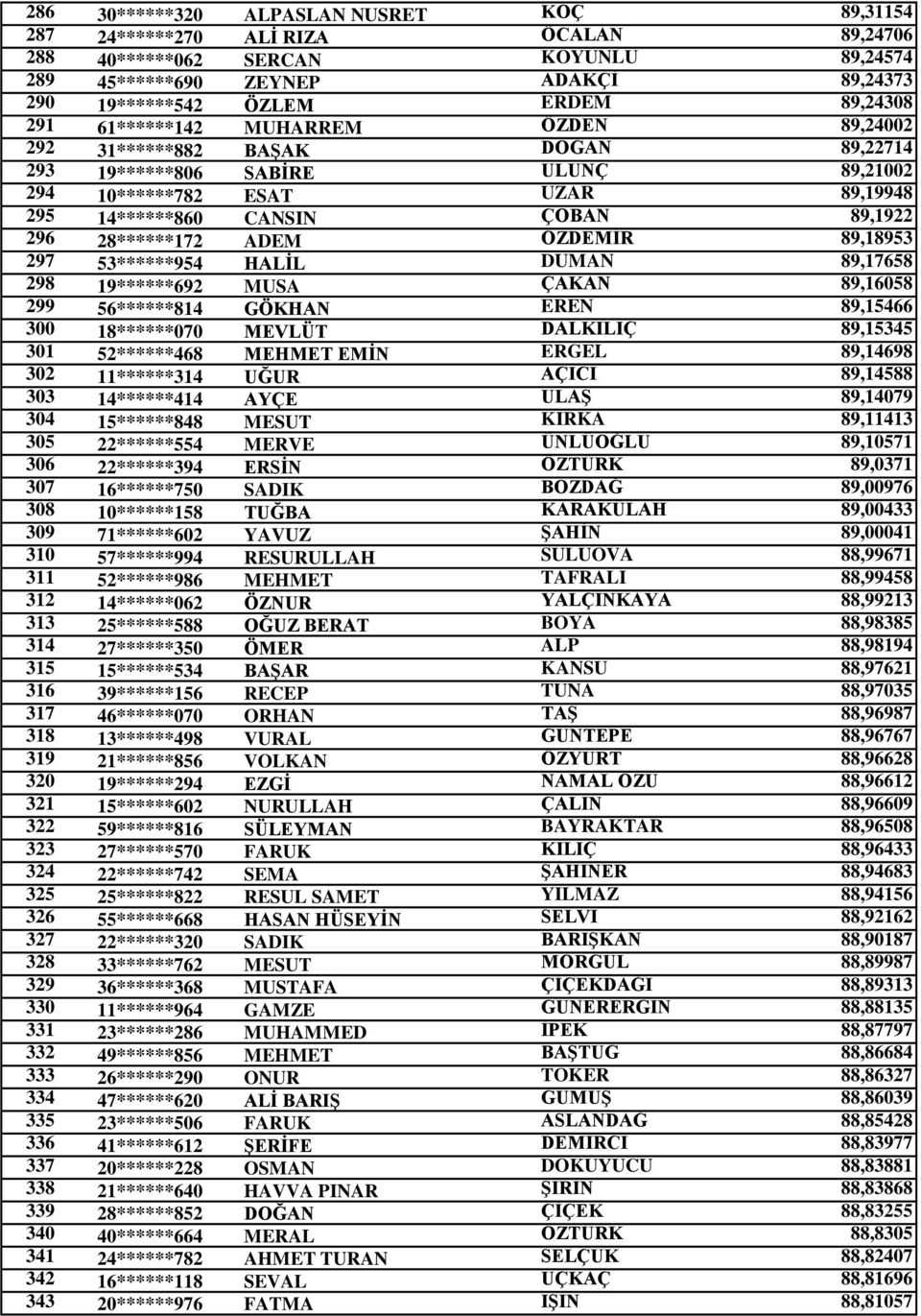 28******172 ADEM ÖZDEMİR 89,18953 297 53******954 HALİL DUMAN 89,17658 298 19******692 MUSA ÇAKAN 89,16058 299 56******814 GÖKHAN EREN 89,15466 300 18******070 MEVLÜT DALKILIÇ 89,15345 301