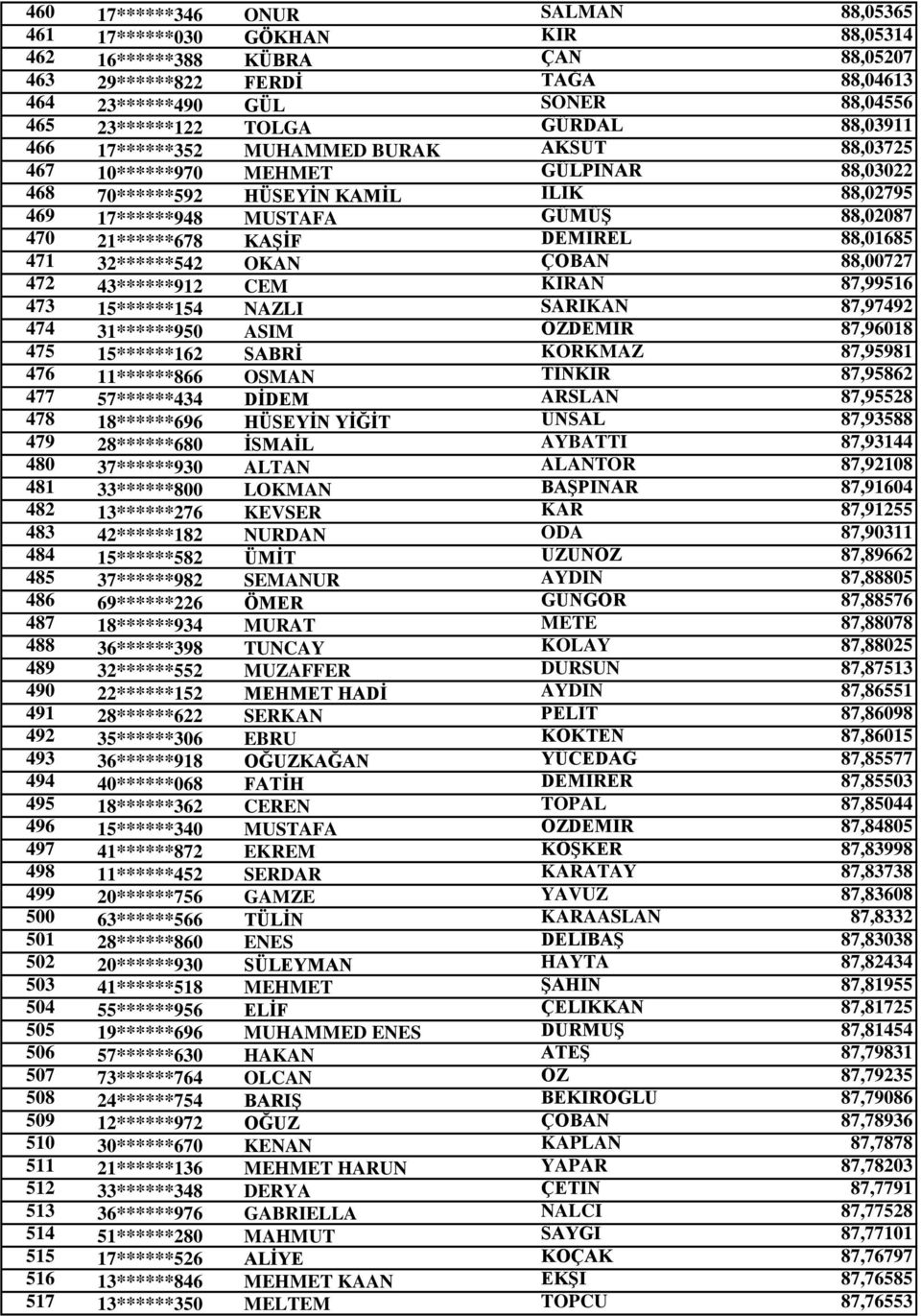 21******678 KAŞİF DEMİREL 88,01685 471 32******542 OKAN ÇOBAN 88,00727 472 43******912 CEM KIRAN 87,99516 473 15******154 NAZLI SARIKAN 87,97492 474 31******950 ASIM ÖZDEMİR 87,96018 475 15******162