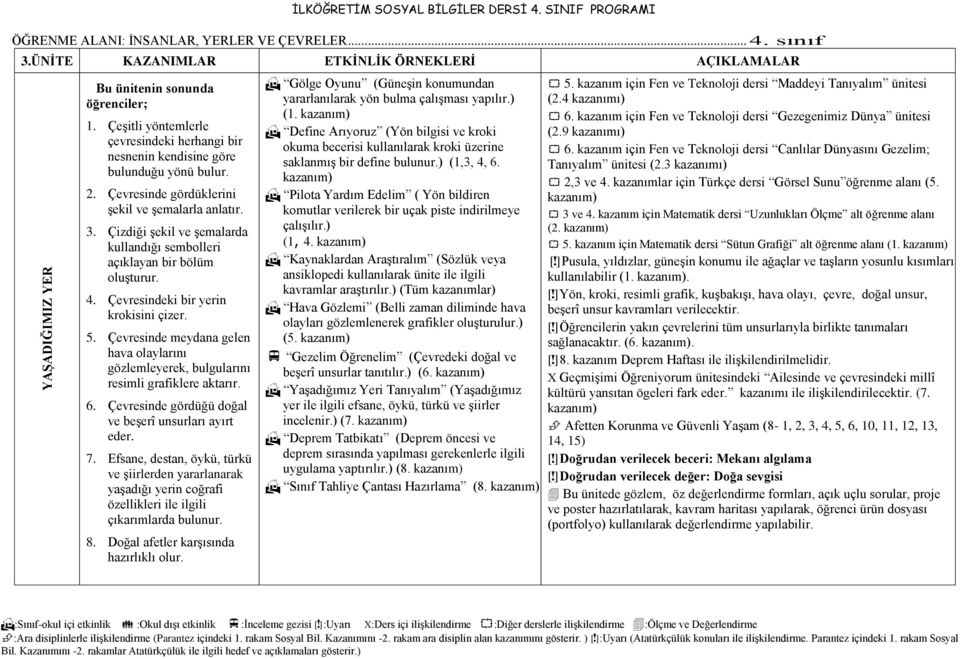 Çizdiği şekil ve şemalarda kullandığı sembolleri açıklayan bir bölüm oluşturur. 4. Çevresindeki bir yerin krokisini çizer. 5.