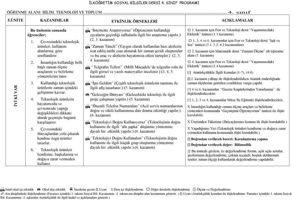 Teknolojik ürünlerin hayatımızda ve çevremizde yaptığı değişiklikleri dikkate alarak geçmişle bugünü karşılaştırır. 5. Çevresindeki ihtiyaçlardan yola çıkarak kendine özgü ürünler tasarlar. 6.