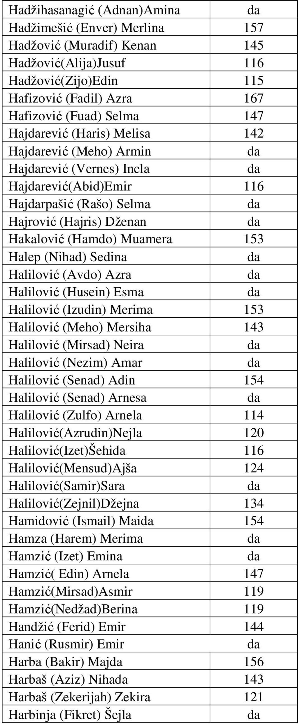 (Avdo) Azra Halilović (Husein) Esma Halilović (Izudin) Merima 153 Halilović (Meho) Mersiha 143 Halilović (Mirsad) Neira Halilović (Nezim) Amar Halilović (Senad) Adin 154 Halilović (Senad) Arnesa