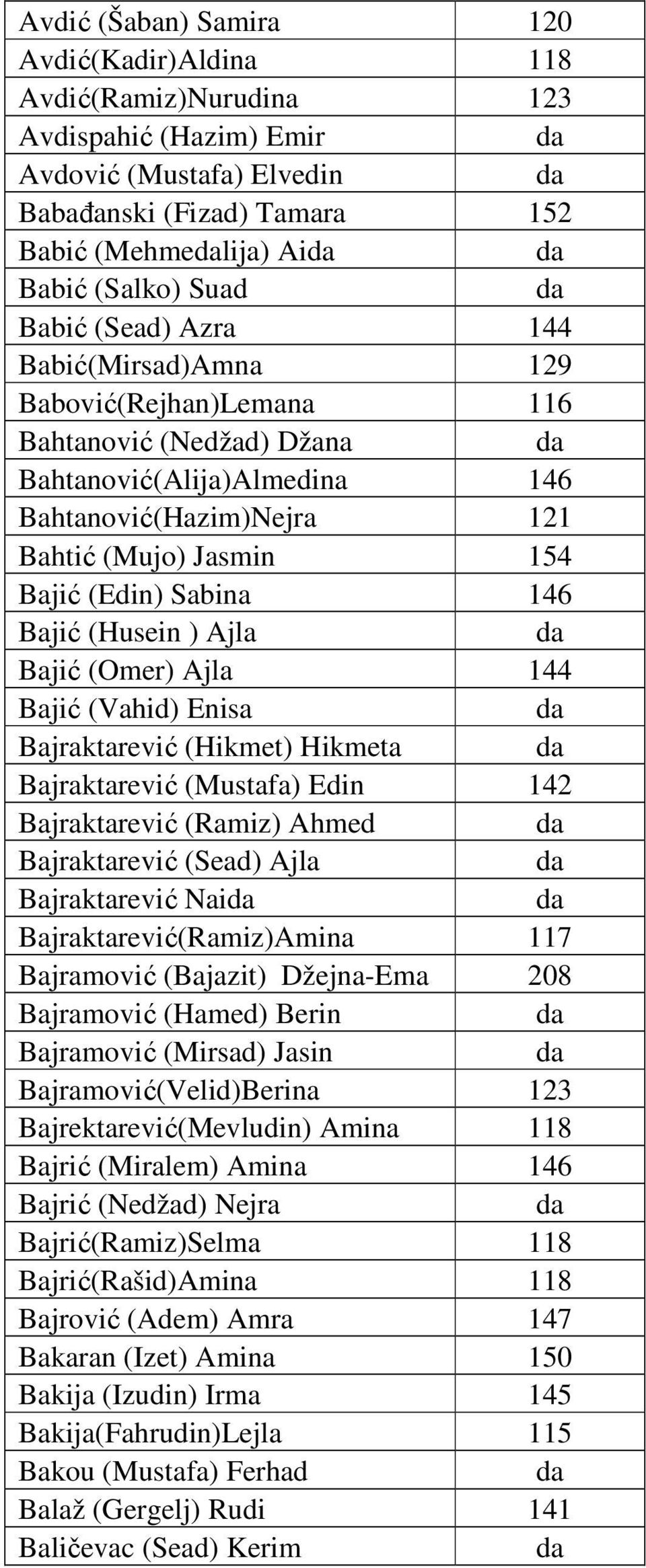 Bajić (Husein ) Ajla Bajić (Omer) Ajla 144 Bajić (Vahid) Enisa Bajraktarević (Hikmet) Hikmeta Bajraktarević (Mustafa) Edin 142 Bajraktarević (Ramiz) Ahmed Bajraktarević (Sead) Ajla Bajraktarević Nai