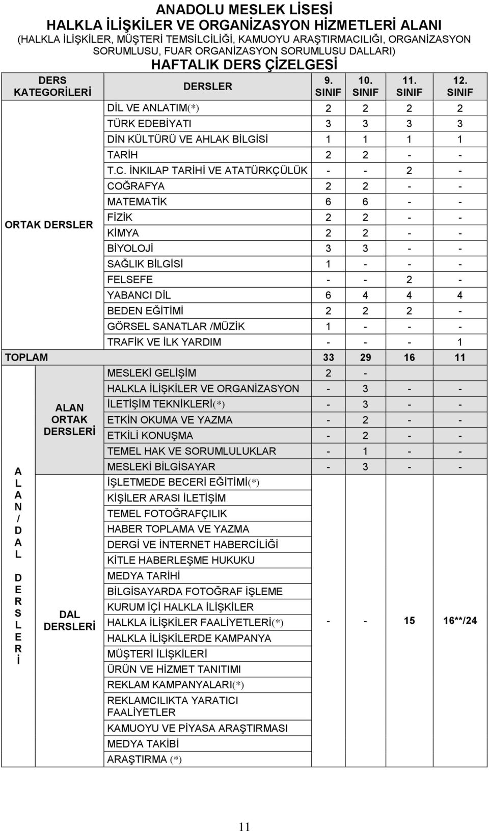 SINIF DİL VE ANLATIM(*) 2 2 2 2 TÜRK EDEBİYATI 3 3 3 3 DİN KÜLTÜRÜ VE AHLAK BİLGİSİ 1 1 1 1 TARİH 2 2 - - T.C.