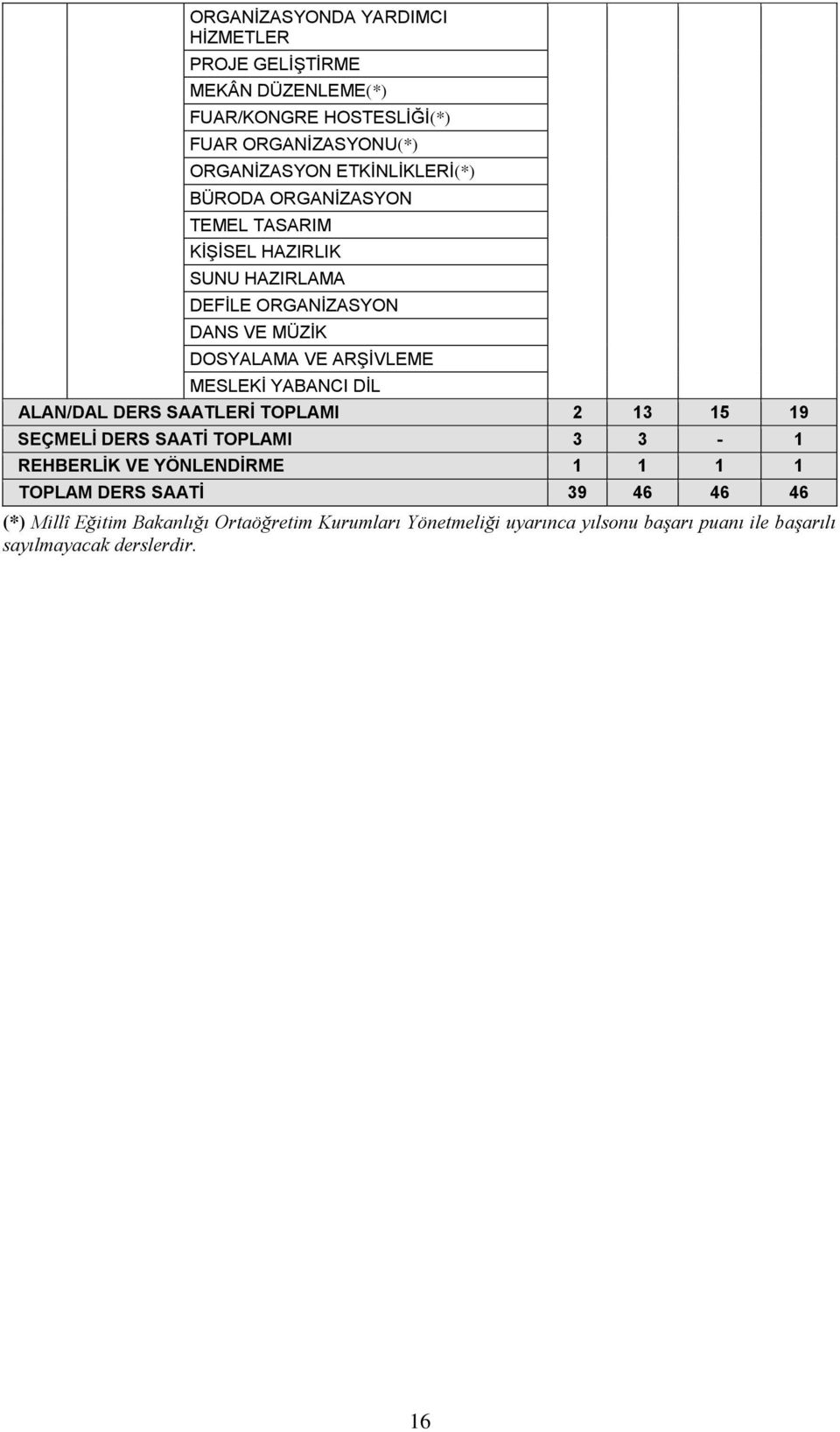 MESLEKİ YABANCI DİL ALAN/DAL DERS SAATLERİ TOPLAMI 2 13 15 19 SEÇMELİ DERS SAATİ TOPLAMI 3 3-1 REHBERLİK VE YÖNLENDİRME 1 1 1 1 TOPLAM DERS