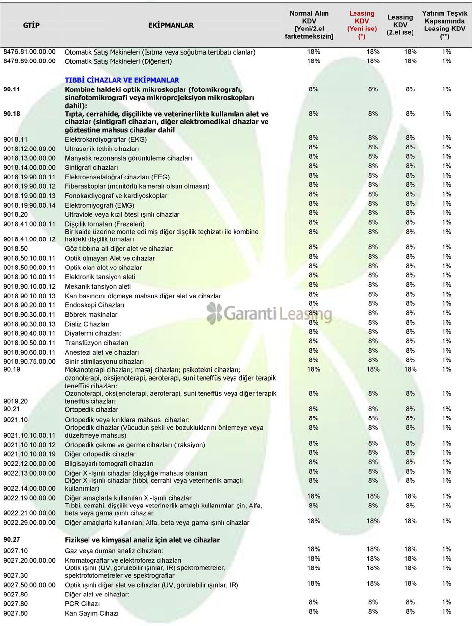 18 Tıpta, cerrahide, diģçilikte ve veterinerlikte kullanılan alet ve 8% 8% 8% 1% cihazlar (sintigrafi cihazları, diğer elektromedikal cihazlar ve göztestine mahsus cihazlar dahil 9018.