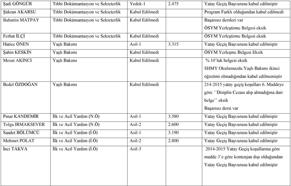 Kabul Edilmedi Başarısız dersleri var ÖSYM Yerleştirme Belgesi eksik Ferhat İLÇİ Tıbbi Dokümantasyon ve Sekreterlik Kabul Edilmedi ÖSYM Yerleştirme Belgesi eksik Hatice ÖNEN Yaşlı Bakımı Asil-1 3.