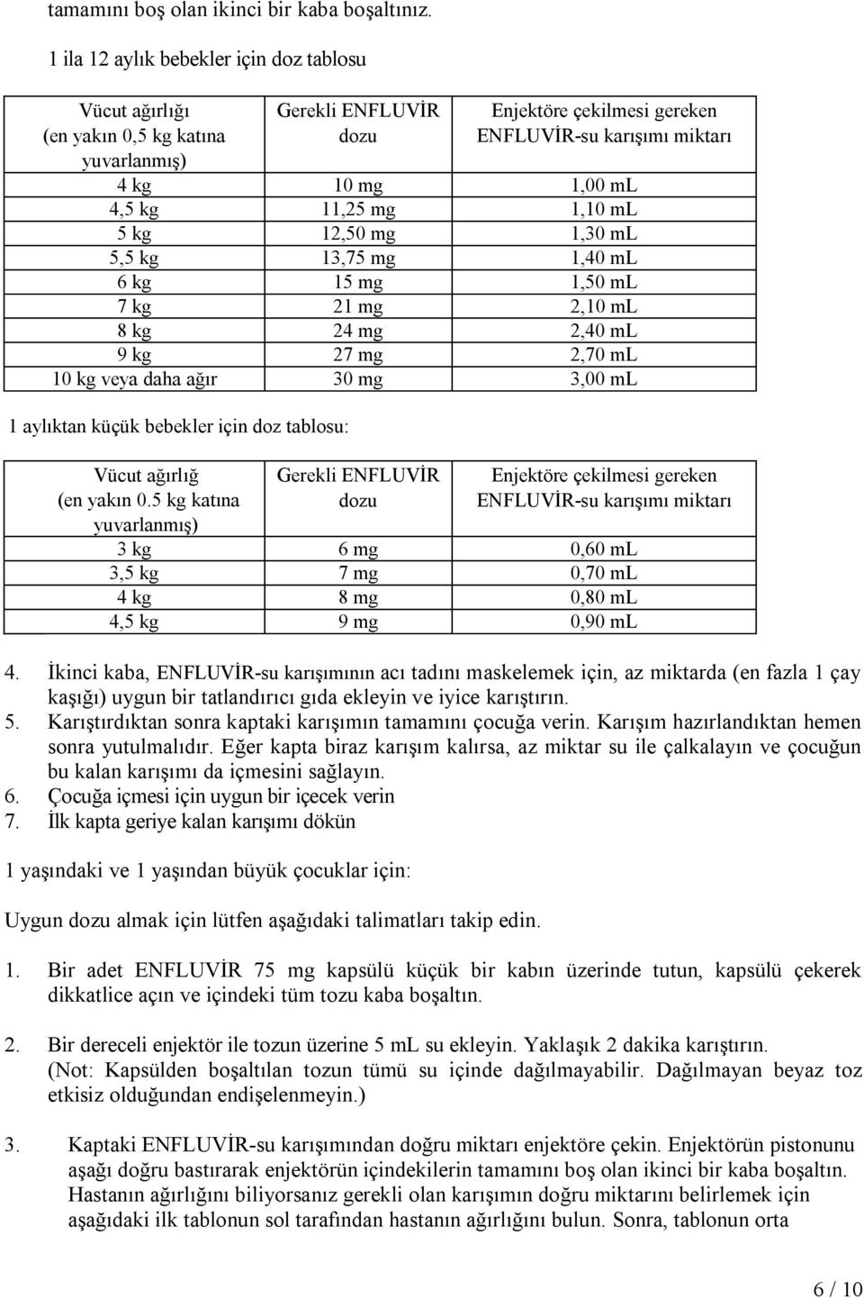 11,25 mg 1,10 ml 5 kg 12,50 mg 1,30 ml 5,5 kg 13,75 mg 1,40 ml 6 kg 15 mg 1,50 ml 7 kg 21 mg 2,10 ml 8 kg 24 mg 2,40 ml 9 kg 27 mg 2,70 ml 10 kg veya daha ağır 30 mg 3,00 ml 1 aylıktan küçük bebekler