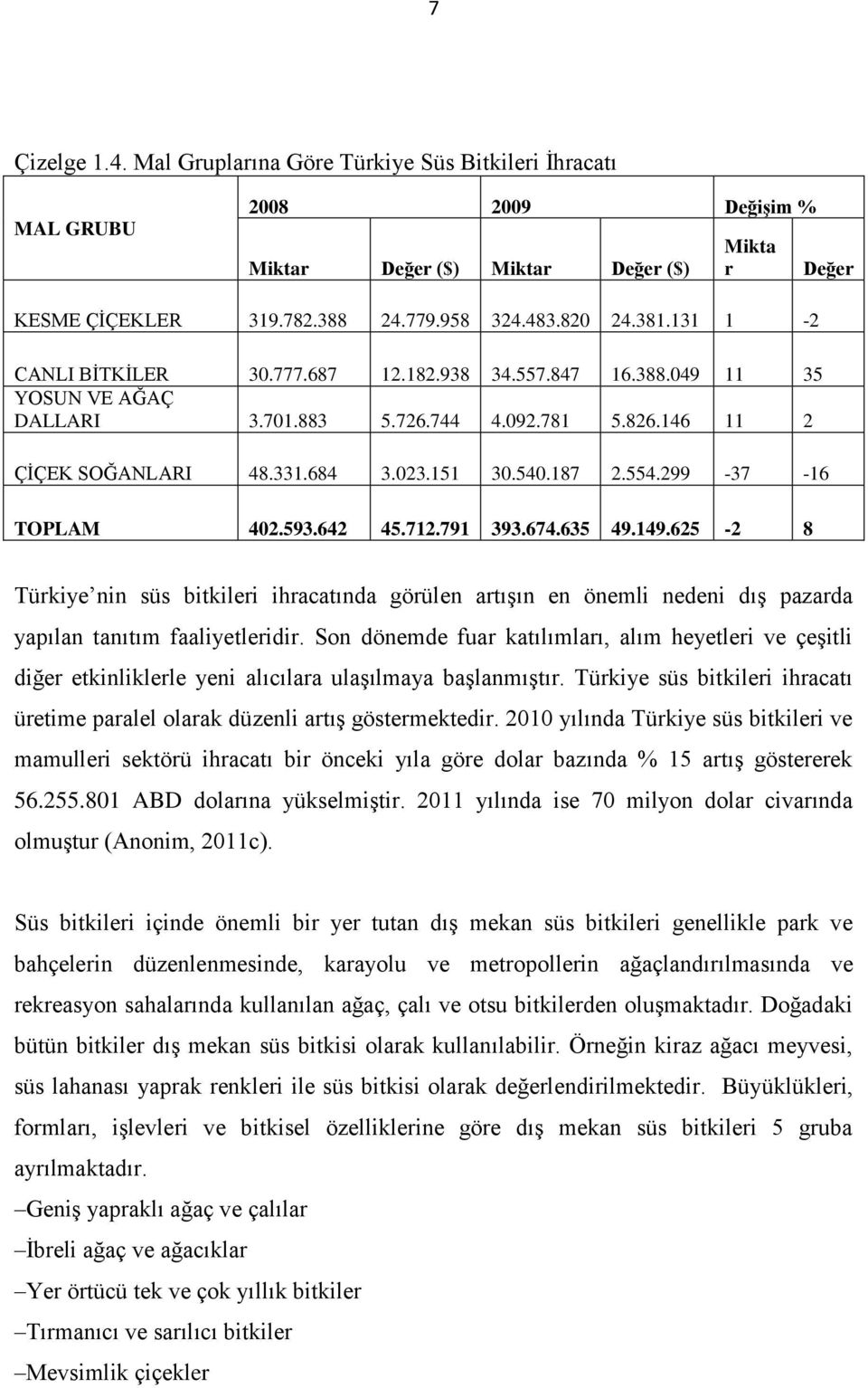 299-37 -16 TOPLAM 402.593.642 45.712.791 393.674.635 49.149.625-2 8 Türkiye nin süs bitkileri ihracatında görülen artışın en önemli nedeni dış pazarda yapılan tanıtım faaliyetleridir.