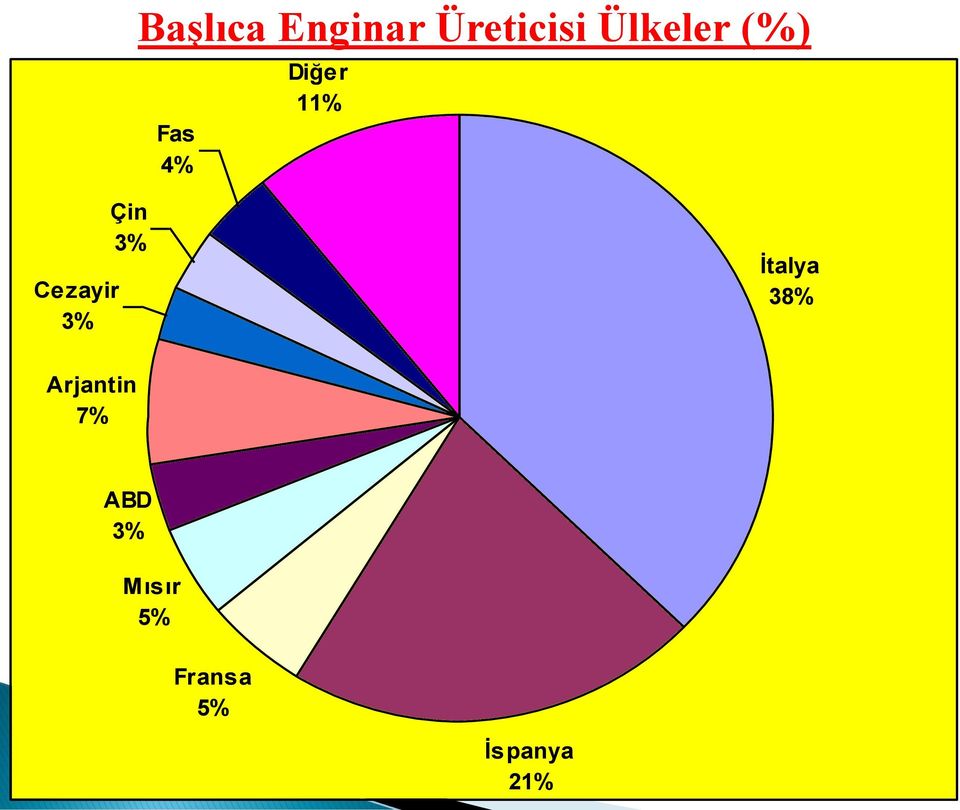 Çin 3% İtalya 38% Arjantin 7% ABD