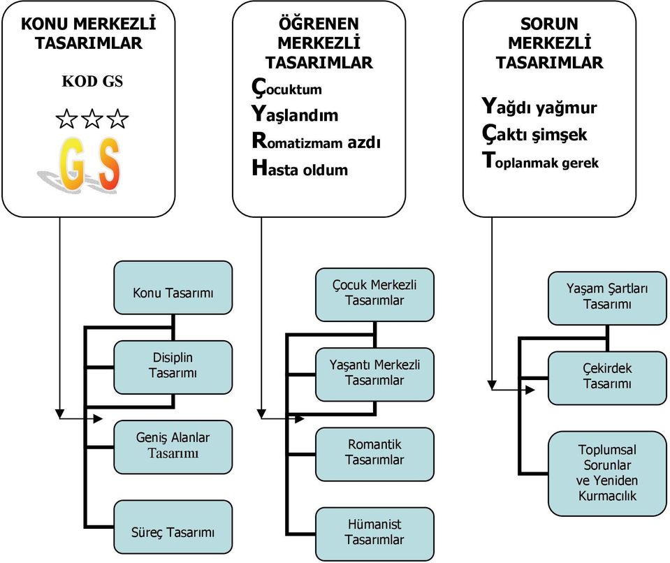 Tasarımlar Yaşam Şartları Tasarımı Disiplin Tasarımı Yaşantı Merkezli Tasarımlar Çekirdek Tasarımı Geniş