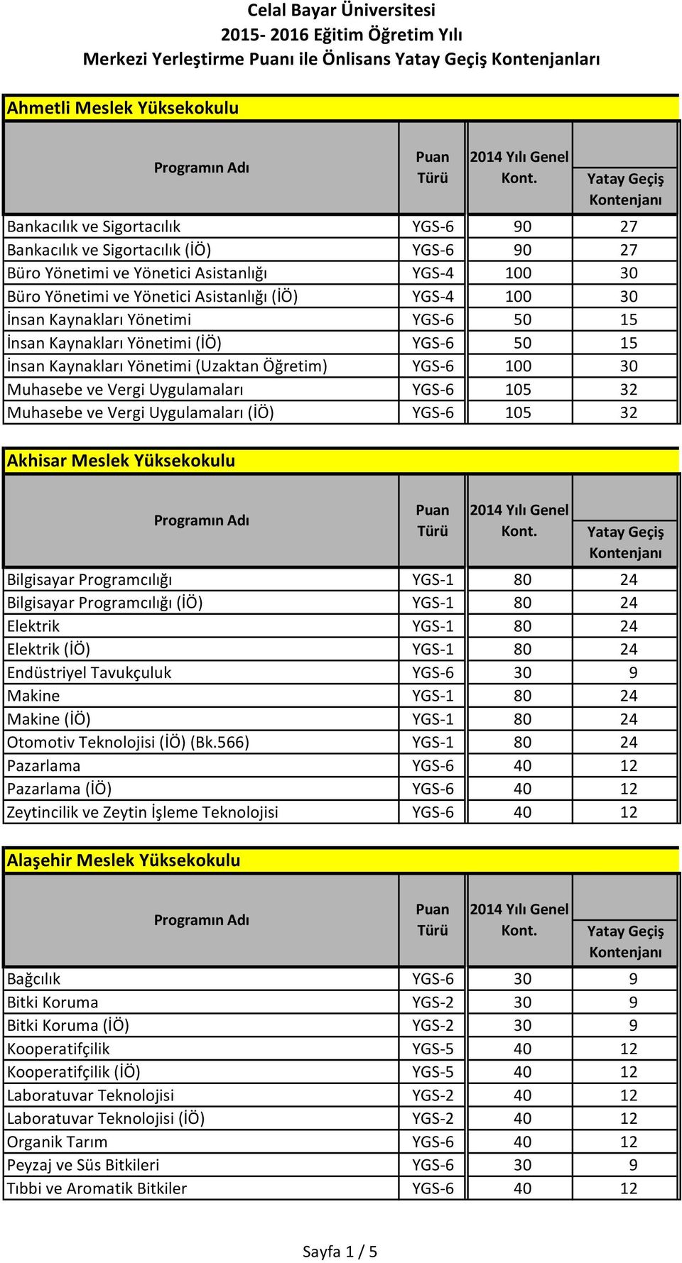 Yönetimi (Uzaktan Öğretim) 100 30 Muhasebe ve Vergi Uygulamaları 105 32 Muhasebe ve Vergi Uygulamaları (İÖ) 105 32 Akhisar Meslek Yüksekokulu Bilgisayar Programcılığı YGS-1 80 24 Bilgisayar