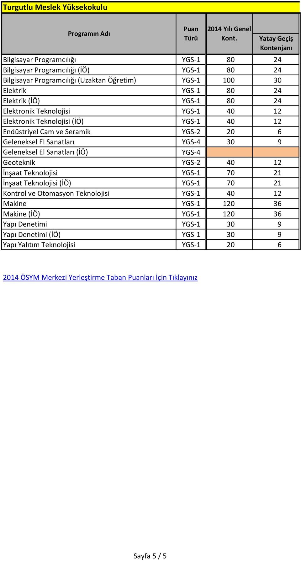 Geleneksel El Sanatları (İÖ) YGS-4 Geoteknik YGS-2 40 12 İnşaat Teknolojisi YGS-1 70 21 İnşaat Teknolojisi (İÖ) YGS-1 70 21 Kontrol ve Otomasyon Teknolojisi YGS-1 40 12 Makine YGS-1
