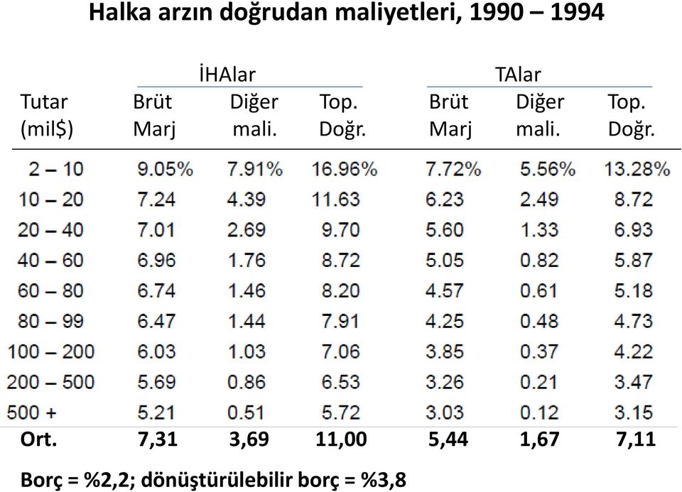 Doğr. Marj mali. Doğr. Ort.