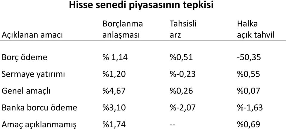 %0,51-50,35 Sermaye yatırımı %1,20 %-0,23 %0,55 Genel amaçlı %4,67