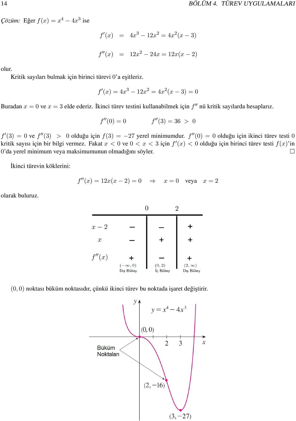 f (0) = 0 f (3) = 36 > 0 f (3) = 0 ve f (3) > 0 olduğu için f(3) = 27 yerel minimumdur. f (0) = 0 olduğu için ikinci türev testi 0 kritik sayısı için bir bilgi vermez.