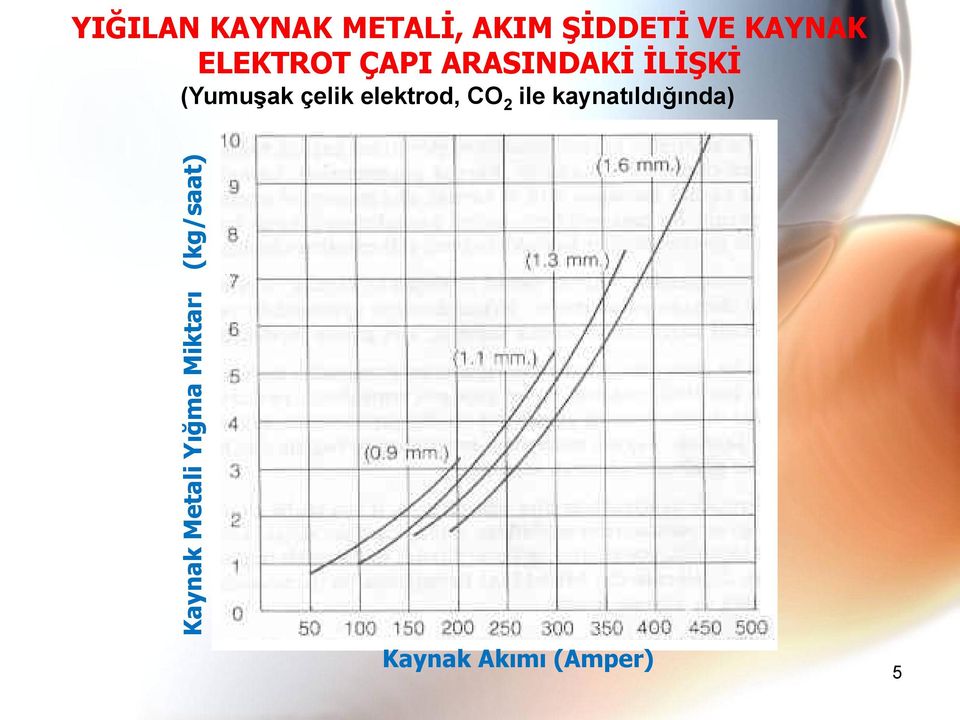 ÇAPI ARASINDAKİ İLİŞKİ (Yumuşak çelik elektrod,